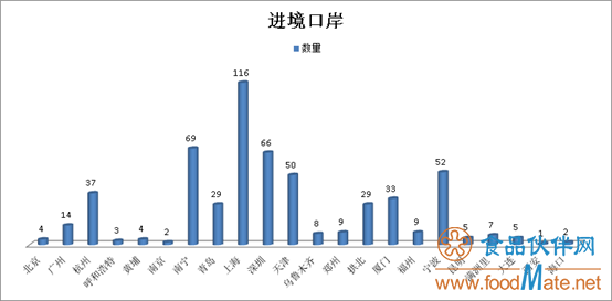 2019年上半年有554批次不合格食品未準入境，食品添加劑問題最多(圖3)